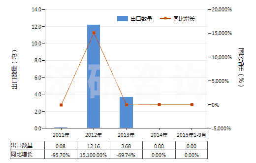 2011-2015年9月中國(guó)其他醋酸纖維單紗(HS54033390)出口量及增速統(tǒng)計(jì) 2011-2015年9月中國(guó)其他醋酸纖維單紗(HS54033390)出口量及增速統(tǒng)計(jì)